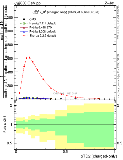 Plot of j.ptd2.c in 13000 GeV pp collisions