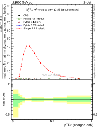 Plot of j.ptd2.c in 13000 GeV pp collisions