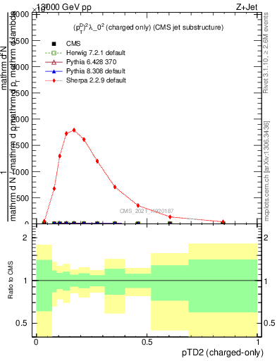 Plot of j.ptd2.c in 13000 GeV pp collisions