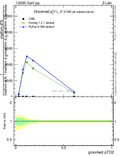 Plot of j.ptd2.g in 13000 GeV pp collisions