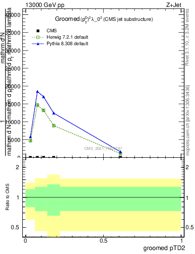 Plot of j.ptd2.g in 13000 GeV pp collisions