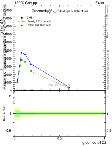 Plot of j.ptd2.g in 13000 GeV pp collisions