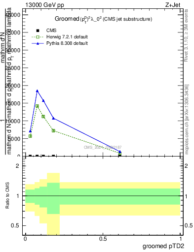 Plot of j.ptd2.g in 13000 GeV pp collisions