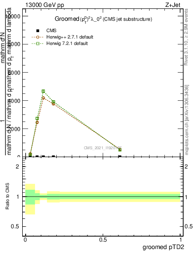 Plot of j.ptd2.g in 13000 GeV pp collisions