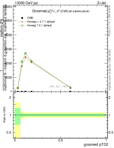 Plot of j.ptd2.g in 13000 GeV pp collisions