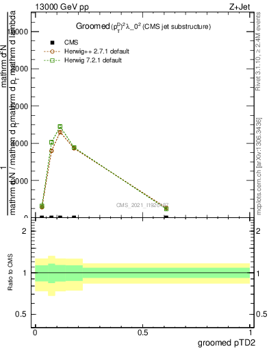 Plot of j.ptd2.g in 13000 GeV pp collisions