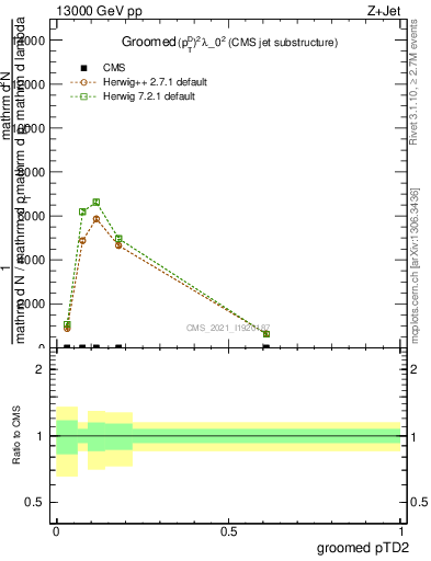 Plot of j.ptd2.g in 13000 GeV pp collisions