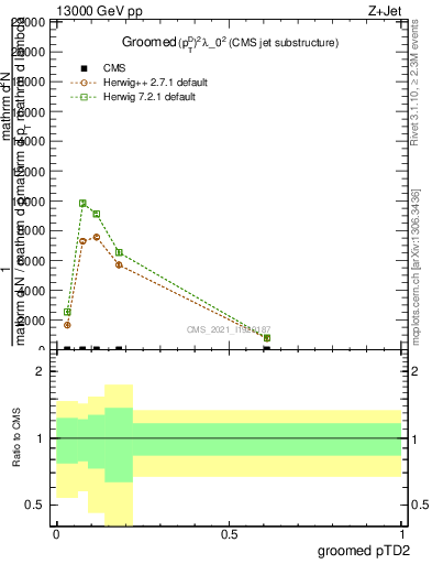 Plot of j.ptd2.g in 13000 GeV pp collisions