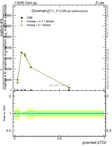 Plot of j.ptd2.g in 13000 GeV pp collisions