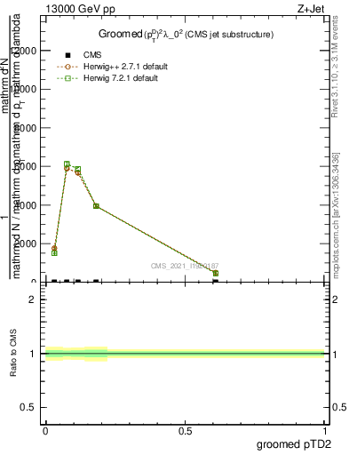 Plot of j.ptd2.g in 13000 GeV pp collisions