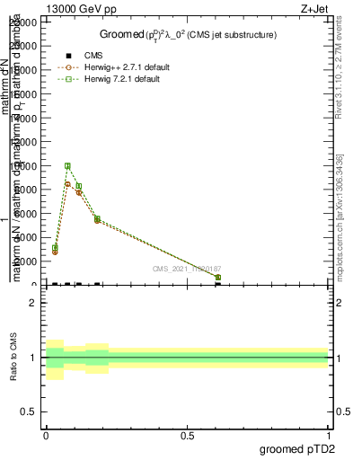 Plot of j.ptd2.g in 13000 GeV pp collisions