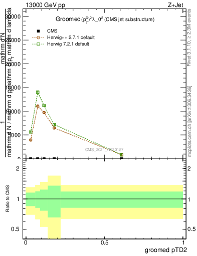 Plot of j.ptd2.g in 13000 GeV pp collisions