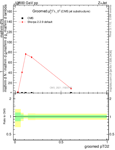 Plot of j.ptd2.g in 13000 GeV pp collisions