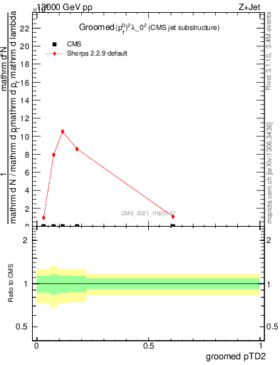 Plot of j.ptd2.g in 13000 GeV pp collisions