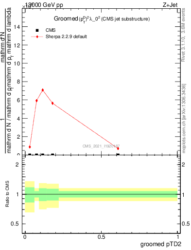 Plot of j.ptd2.g in 13000 GeV pp collisions