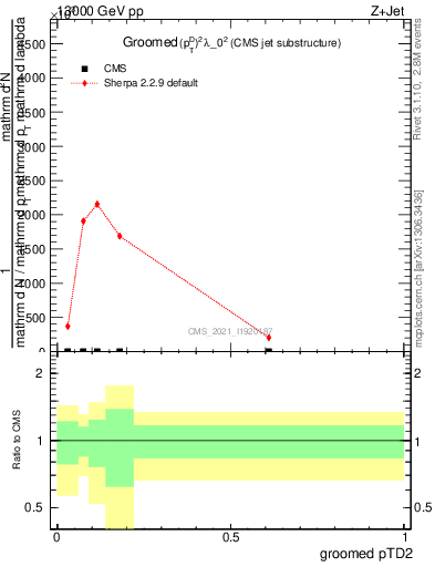 Plot of j.ptd2.g in 13000 GeV pp collisions