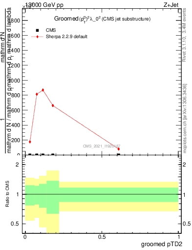 Plot of j.ptd2.g in 13000 GeV pp collisions