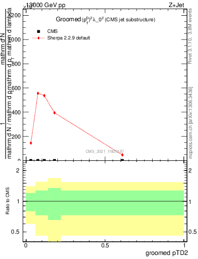 Plot of j.ptd2.g in 13000 GeV pp collisions