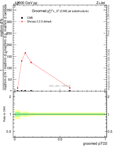 Plot of j.ptd2.g in 13000 GeV pp collisions