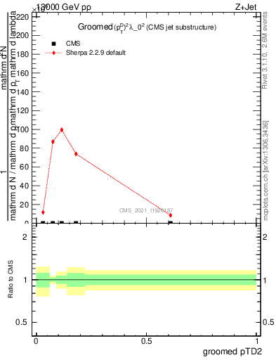 Plot of j.ptd2.g in 13000 GeV pp collisions