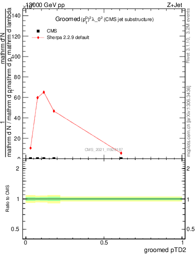 Plot of j.ptd2.g in 13000 GeV pp collisions