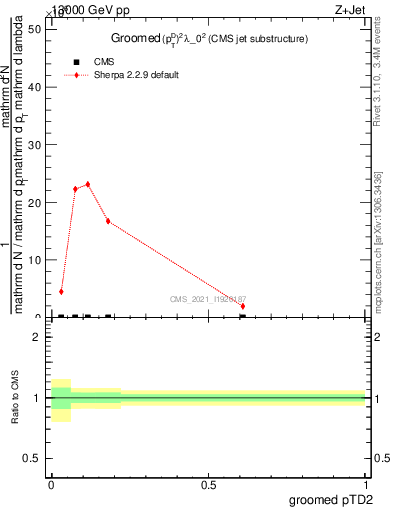 Plot of j.ptd2.g in 13000 GeV pp collisions