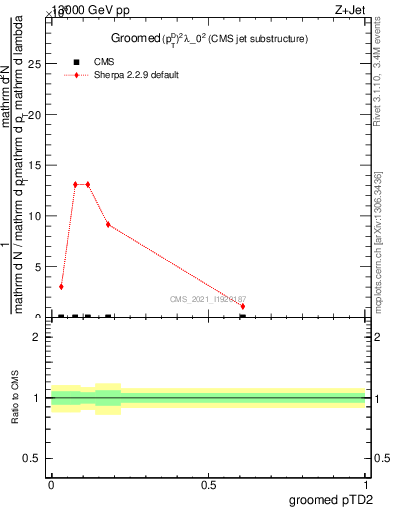 Plot of j.ptd2.g in 13000 GeV pp collisions