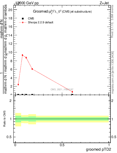 Plot of j.ptd2.g in 13000 GeV pp collisions