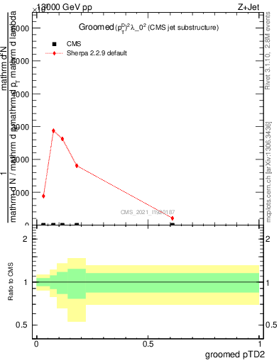 Plot of j.ptd2.g in 13000 GeV pp collisions