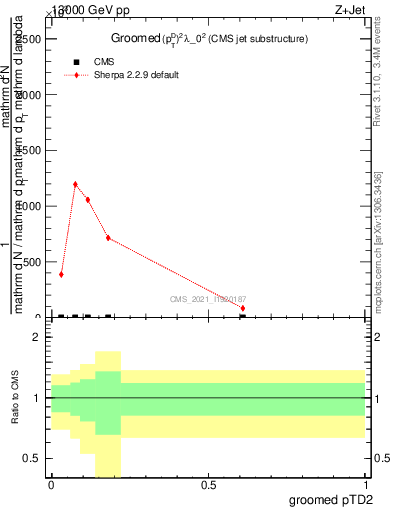 Plot of j.ptd2.g in 13000 GeV pp collisions