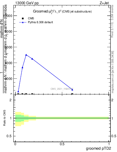 Plot of j.ptd2.g in 13000 GeV pp collisions