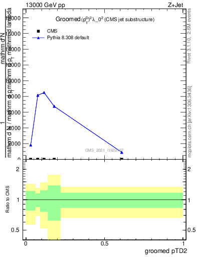 Plot of j.ptd2.g in 13000 GeV pp collisions