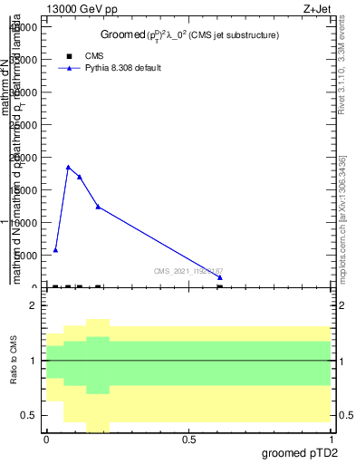 Plot of j.ptd2.g in 13000 GeV pp collisions