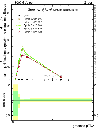 Plot of j.ptd2.g in 13000 GeV pp collisions