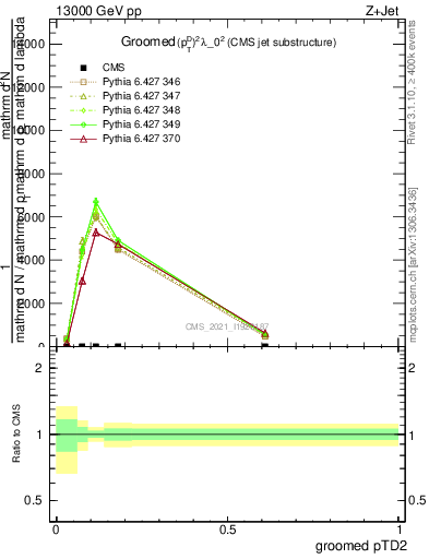 Plot of j.ptd2.g in 13000 GeV pp collisions