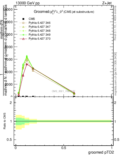 Plot of j.ptd2.g in 13000 GeV pp collisions