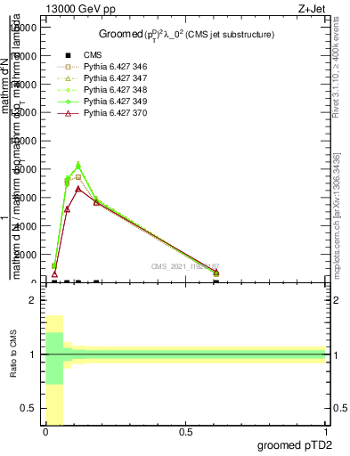 Plot of j.ptd2.g in 13000 GeV pp collisions