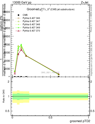 Plot of j.ptd2.g in 13000 GeV pp collisions