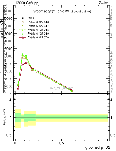 Plot of j.ptd2.g in 13000 GeV pp collisions