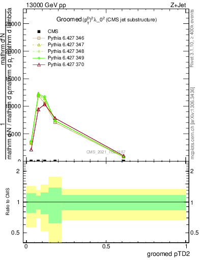 Plot of j.ptd2.g in 13000 GeV pp collisions