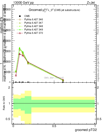 Plot of j.ptd2.g in 13000 GeV pp collisions