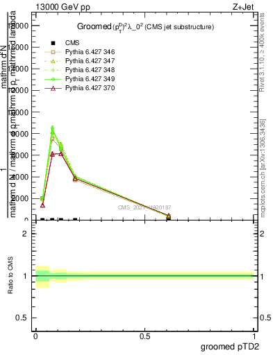 Plot of j.ptd2.g in 13000 GeV pp collisions