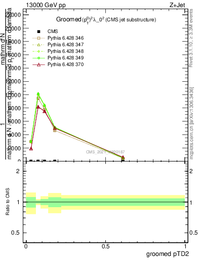 Plot of j.ptd2.g in 13000 GeV pp collisions