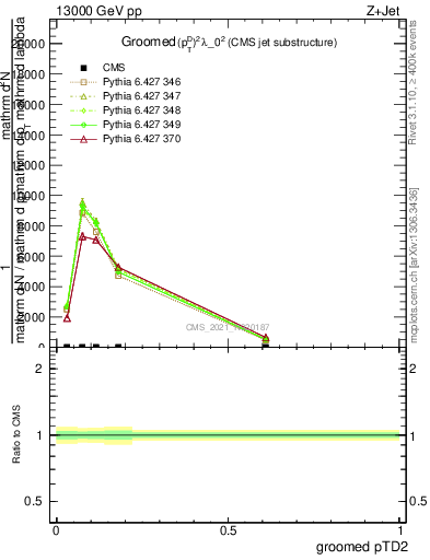 Plot of j.ptd2.g in 13000 GeV pp collisions