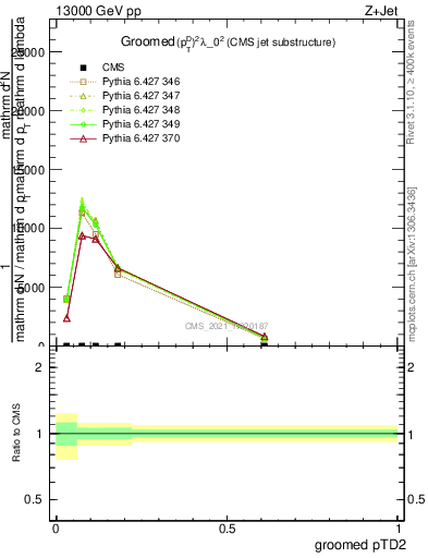 Plot of j.ptd2.g in 13000 GeV pp collisions