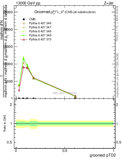 Plot of j.ptd2.g in 13000 GeV pp collisions