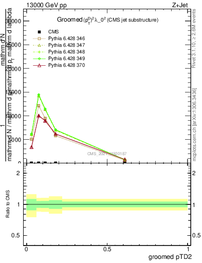 Plot of j.ptd2.g in 13000 GeV pp collisions