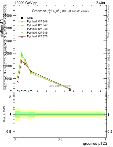 Plot of j.ptd2.g in 13000 GeV pp collisions