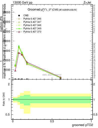 Plot of j.ptd2.g in 13000 GeV pp collisions