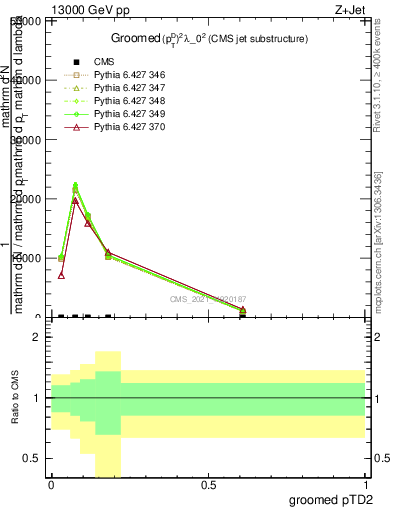 Plot of j.ptd2.g in 13000 GeV pp collisions